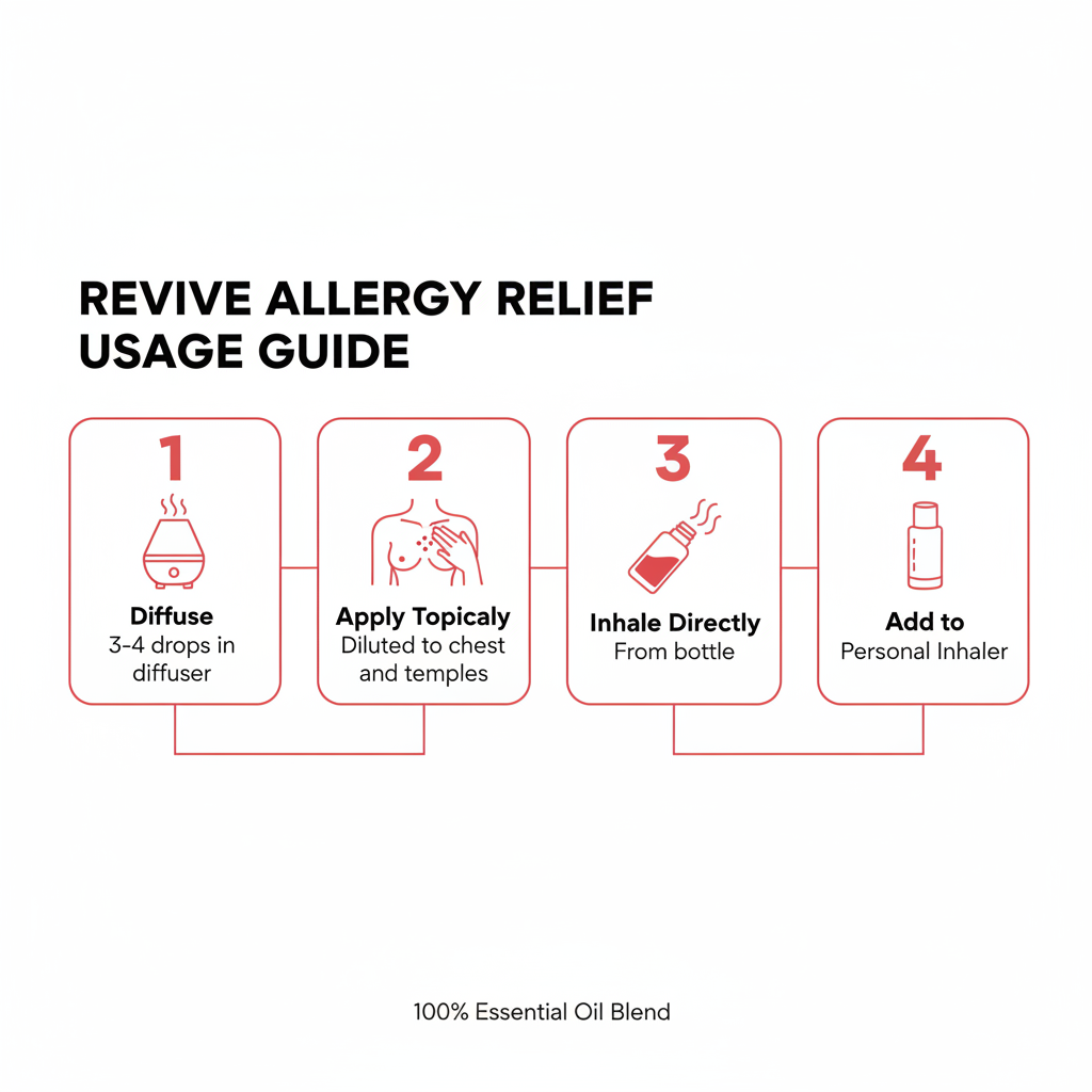 Revive Allergy Relief how to use infographic