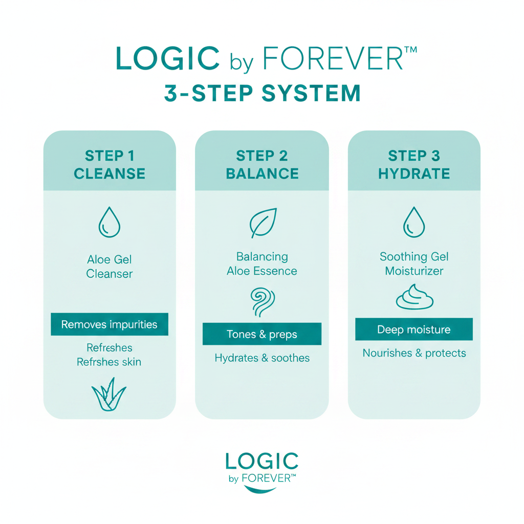 Logic by Forever 3-Step System infographic - Cleanse, Balance, Hydrate