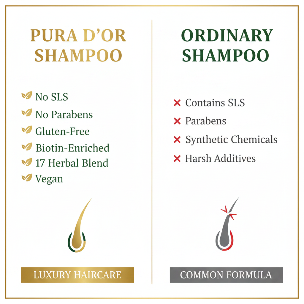 PURA D'OR vs ordinary shampoo comparison infographic