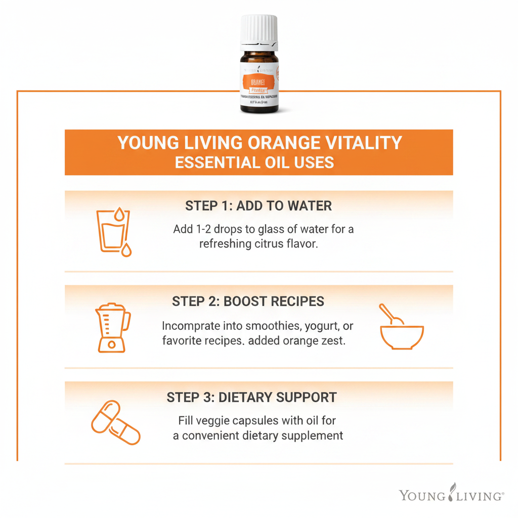 Orange Vitality how to use infographic