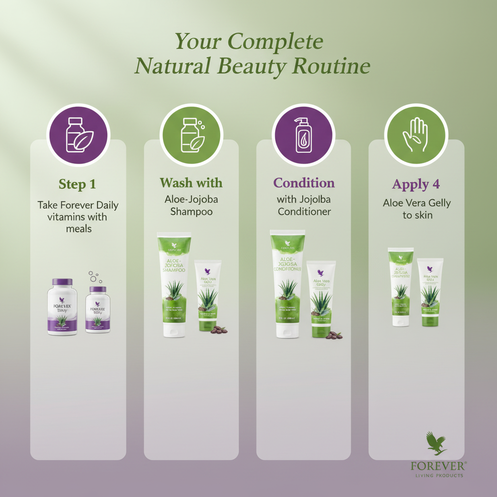 Forever Living natural beauty collection 4-step routine infographic